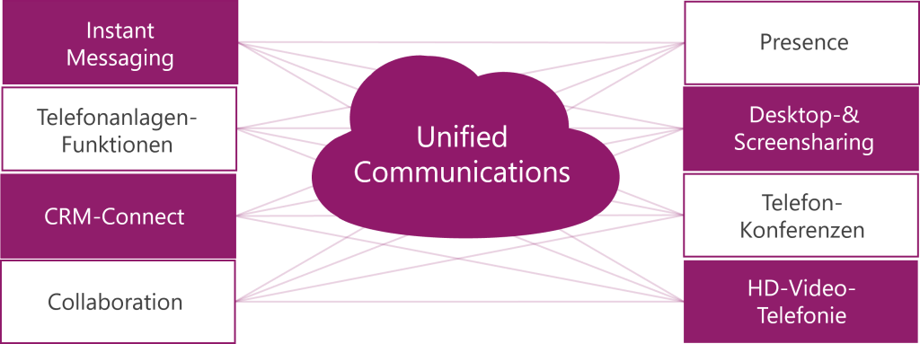 Unified-Communications